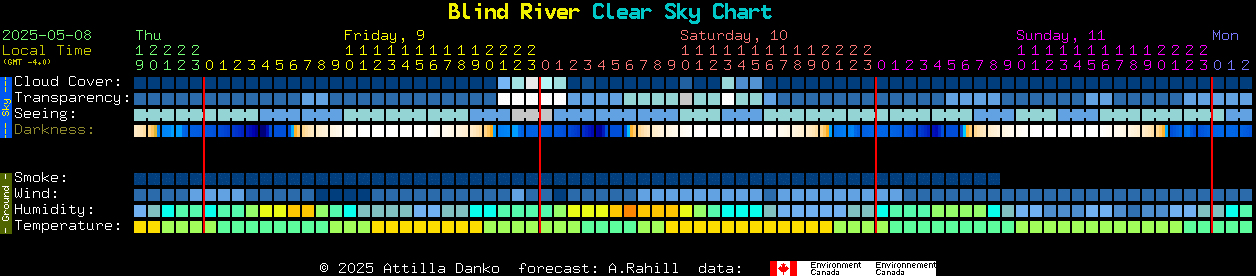 Current forecast for Blind River Clear Sky Chart
