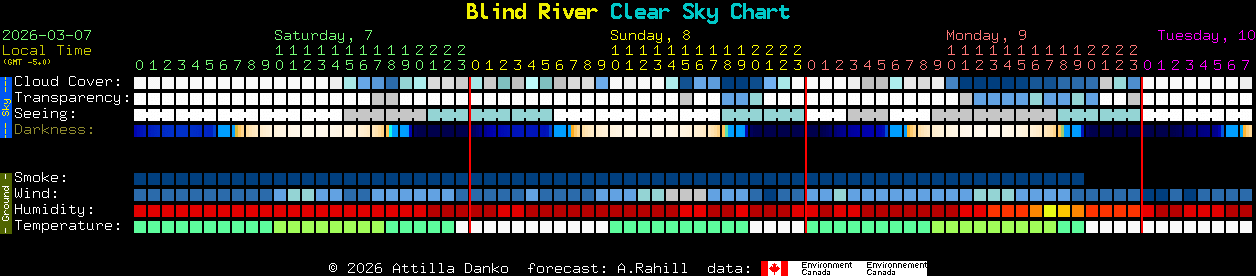 Current forecast for Blind River Clear Sky Chart