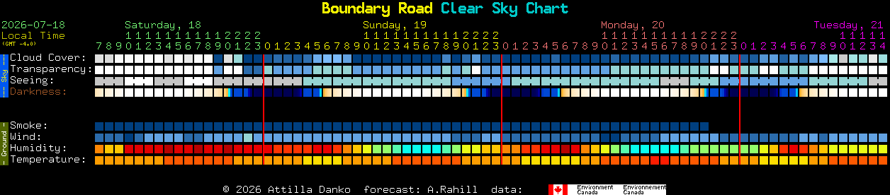 Current forecast for Boundary Road Clear Sky Chart