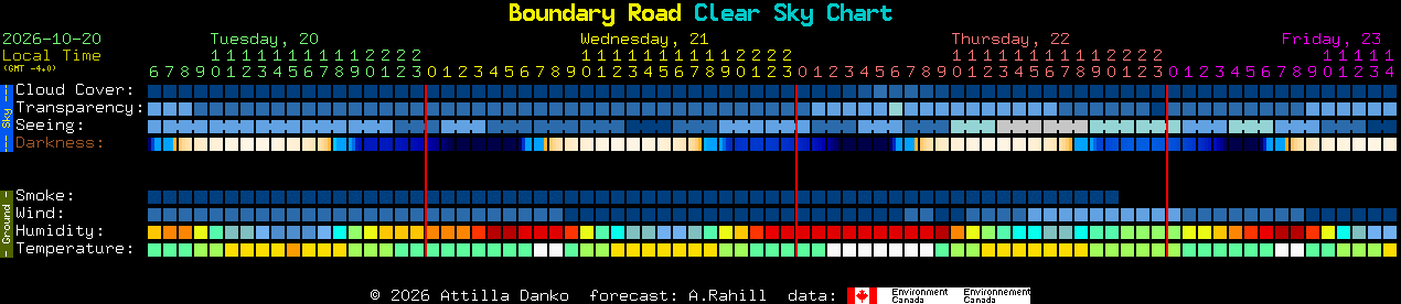 Current forecast for Boundary Road Clear Sky Chart