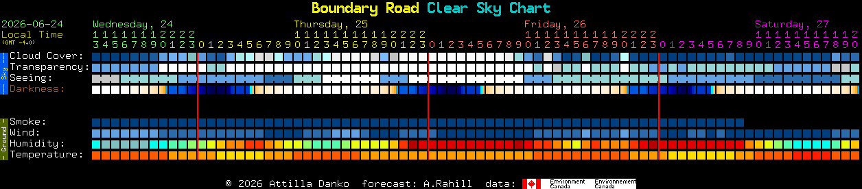 Current forecast for Boundary Road Clear Sky Chart