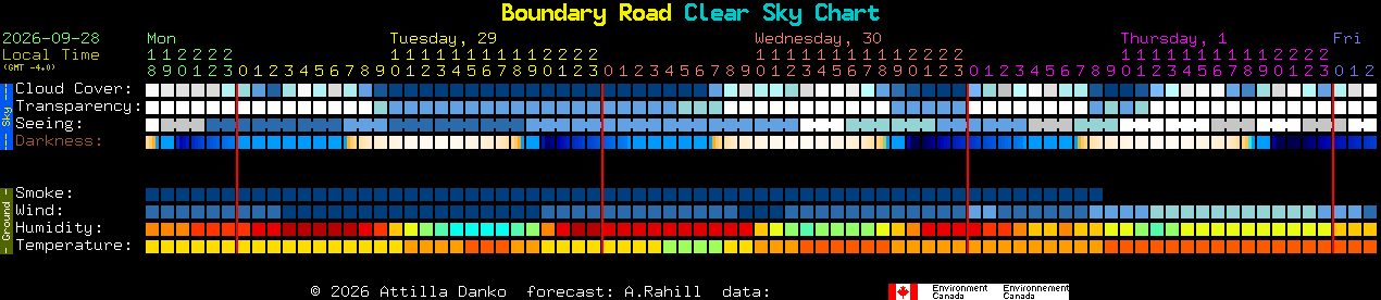 Current forecast for Boundary Road Clear Sky Chart