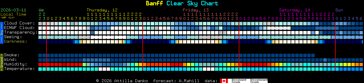 Current forecast for Banff Clear Sky Chart