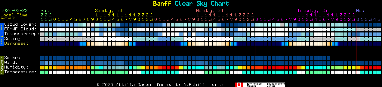 Current forecast for Banff Clear Sky Chart