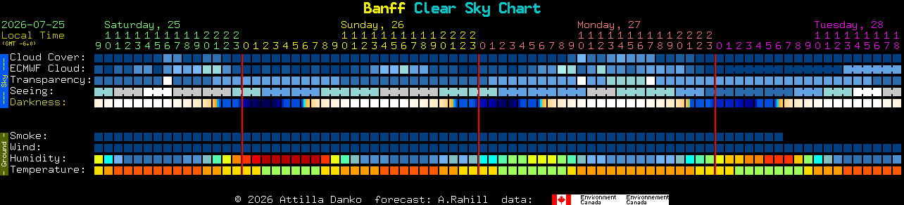 Current forecast for Banff Clear Sky Chart