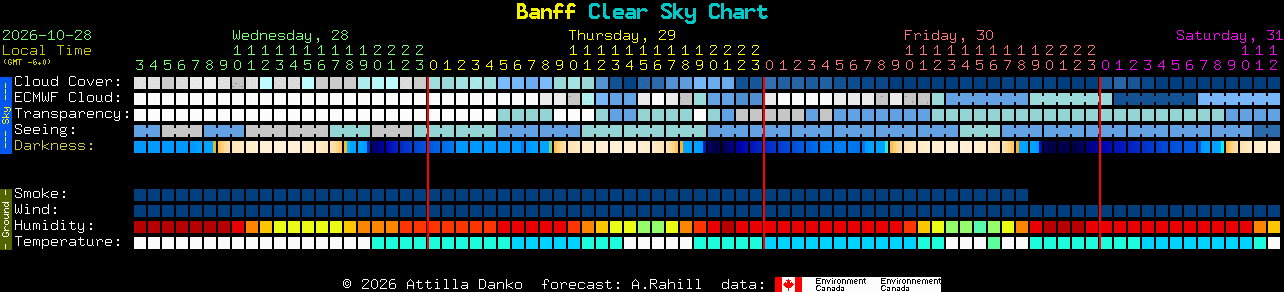 Current forecast for Banff Clear Sky Chart