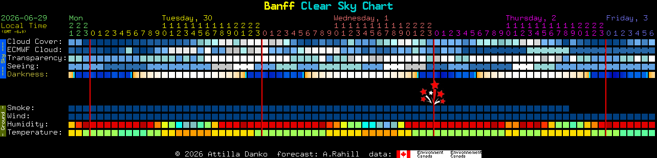 Current forecast for Banff Clear Sky Chart