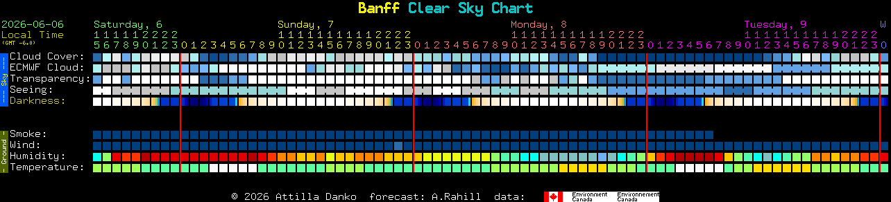 Current forecast for Banff Clear Sky Chart