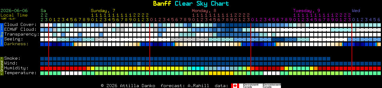 Current forecast for Banff Clear Sky Chart