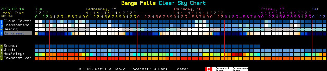 Current forecast for Bangs Falls Clear Sky Chart