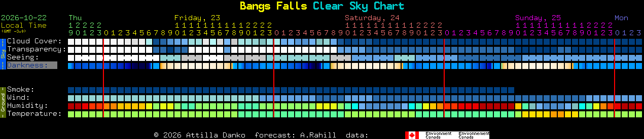 Current forecast for Bangs Falls Clear Sky Chart