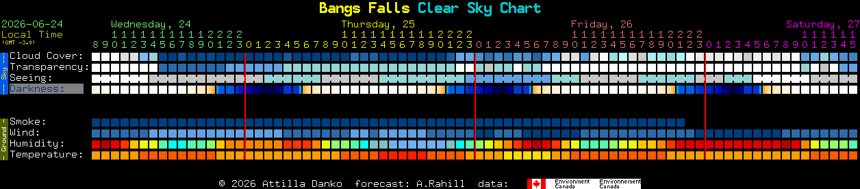 Current forecast for Bangs Falls Clear Sky Chart