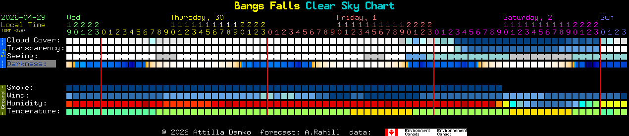 Current forecast for Bangs Falls Clear Sky Chart