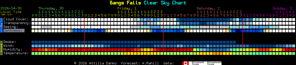 Current forecast for Bangs Falls Clear Sky Chart
