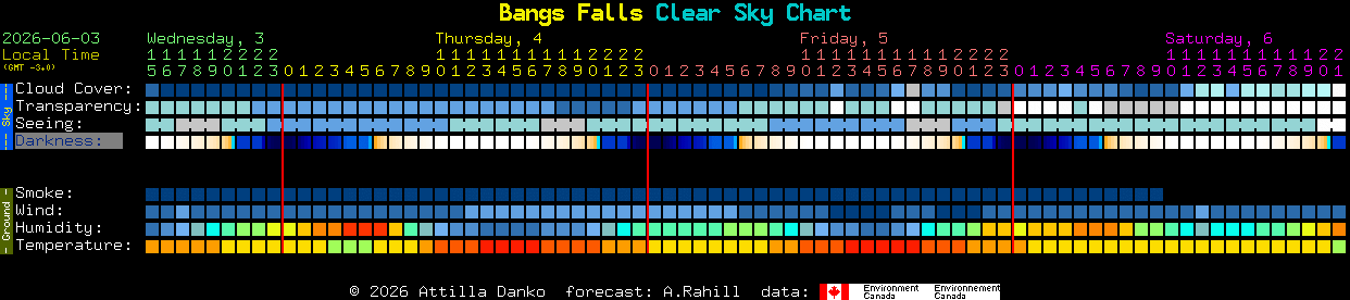 Current forecast for Bangs Falls Clear Sky Chart