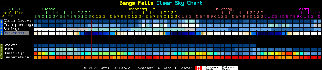 Current forecast for Bangs Falls Clear Sky Chart