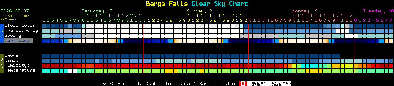 Current forecast for Bangs Falls Clear Sky Chart
