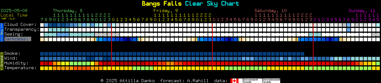 Current forecast for Bangs Falls Clear Sky Chart