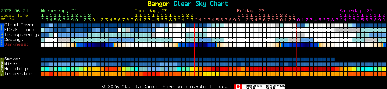 Current forecast for Bangor Clear Sky Chart