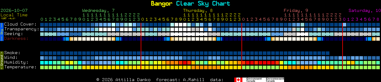 Current forecast for Bangor Clear Sky Chart