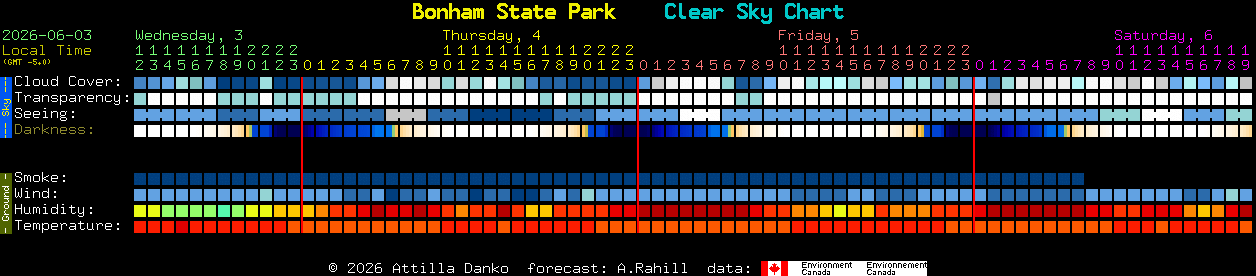 Current forecast for Bonham State Park Clear Sky Chart