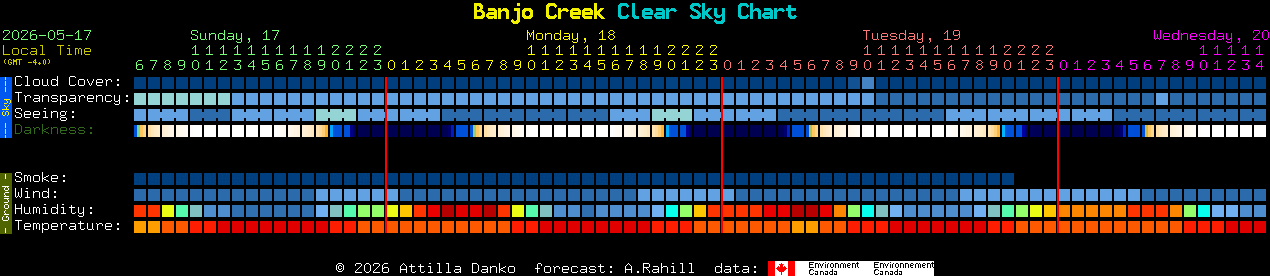 Current forecast for Banjo Creek Clear Sky Chart