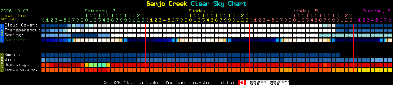Current forecast for Banjo Creek Clear Sky Chart