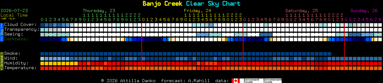 Current forecast for Banjo Creek Clear Sky Chart