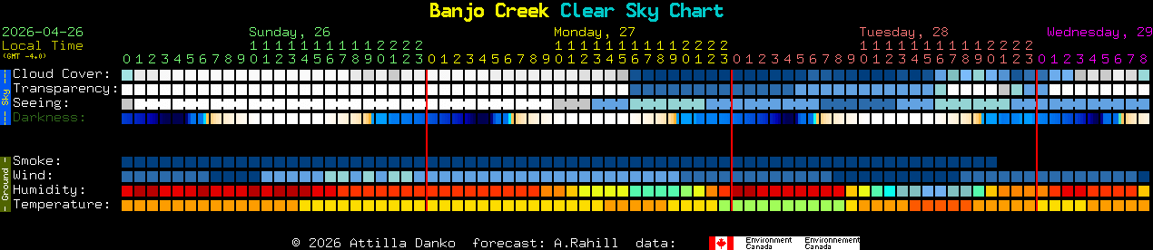 Current forecast for Banjo Creek Clear Sky Chart