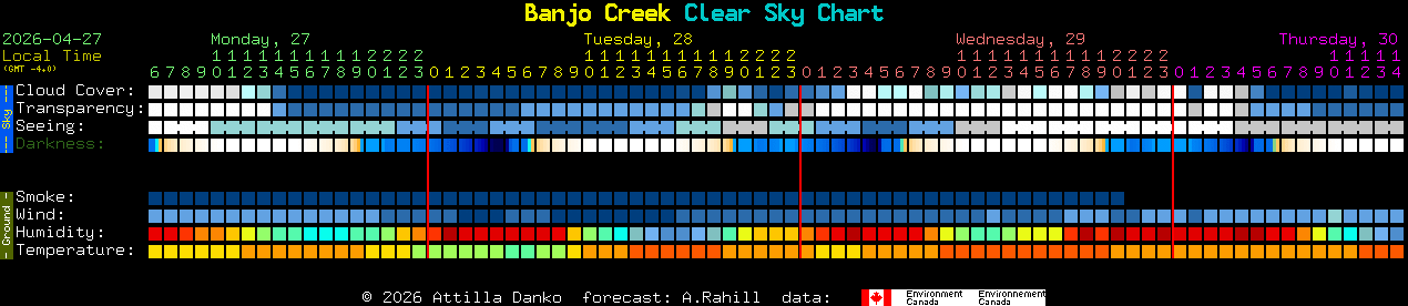 Current forecast for Banjo Creek Clear Sky Chart