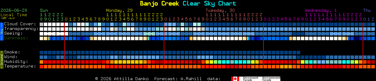 Current forecast for Banjo Creek Clear Sky Chart