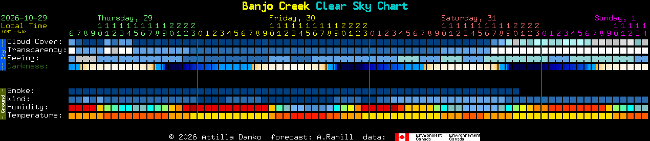 Current forecast for Banjo Creek Clear Sky Chart