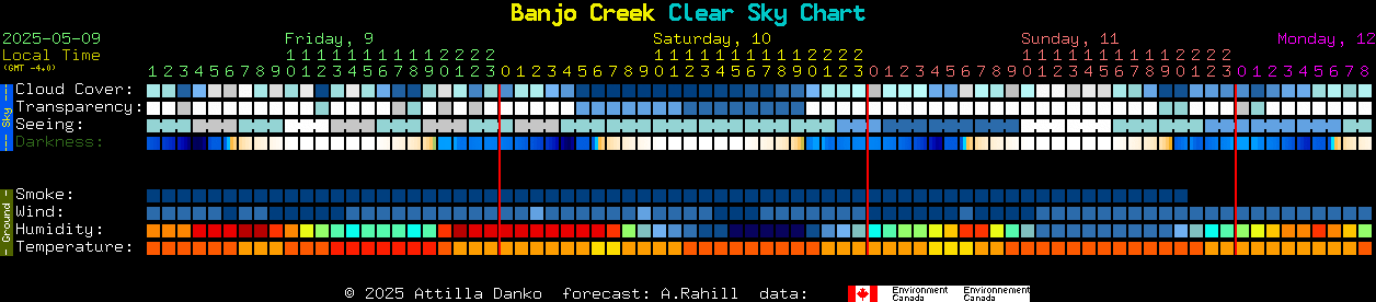 Current forecast for Banjo Creek Clear Sky Chart