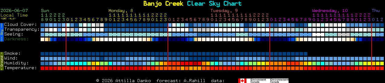 Current forecast for Banjo Creek Clear Sky Chart