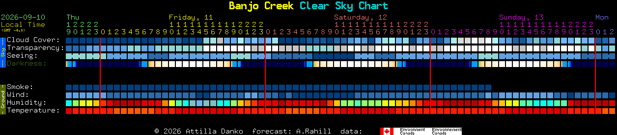 Current forecast for Banjo Creek Clear Sky Chart
