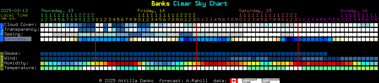 Current forecast for Banks Clear Sky Chart