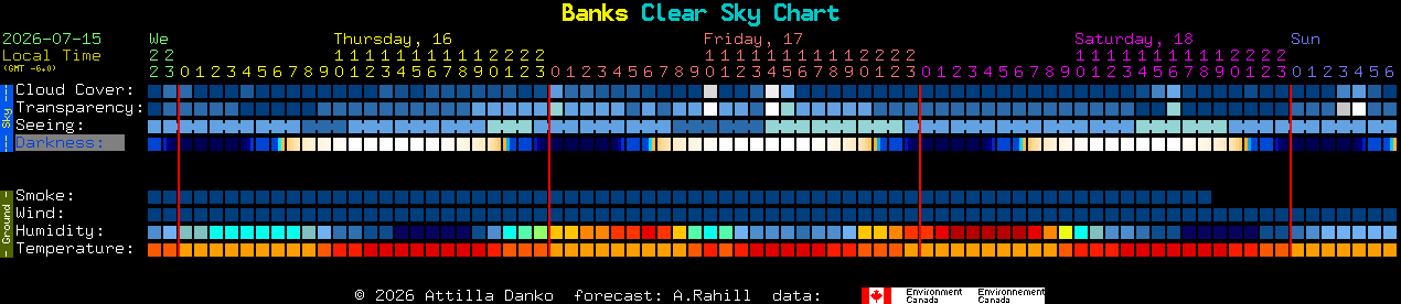 Current forecast for Banks Clear Sky Chart