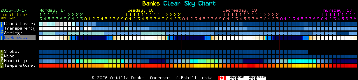 Current forecast for Banks Clear Sky Chart