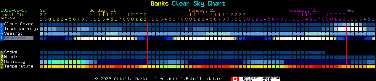 Current forecast for Banks Clear Sky Chart