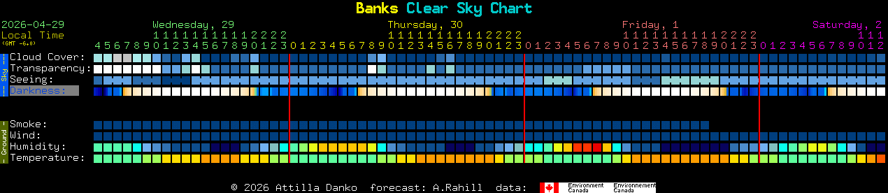Current forecast for Banks Clear Sky Chart
