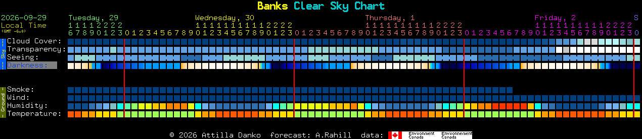 Current forecast for Banks Clear Sky Chart