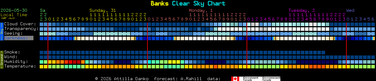 Current forecast for Banks Clear Sky Chart