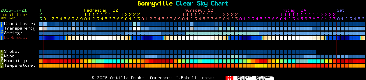 Current forecast for Bonnyville Clear Sky Chart