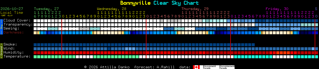 Current forecast for Bonnyville Clear Sky Chart