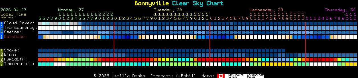Current forecast for Bonnyville Clear Sky Chart