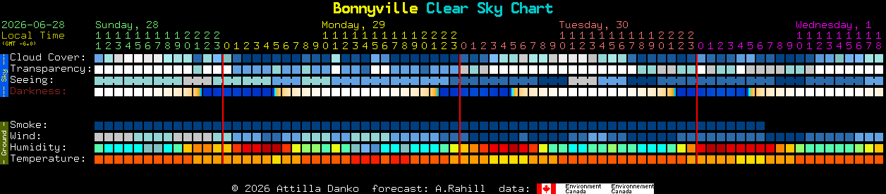 Current forecast for Bonnyville Clear Sky Chart
