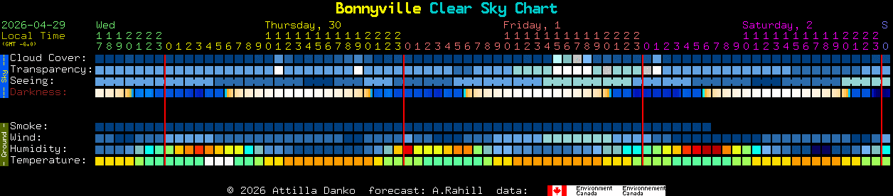 Current forecast for Bonnyville Clear Sky Chart