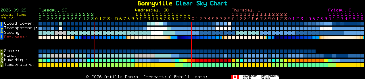 Current forecast for Bonnyville Clear Sky Chart