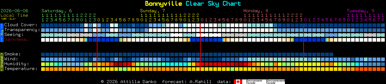 Current forecast for Bonnyville Clear Sky Chart