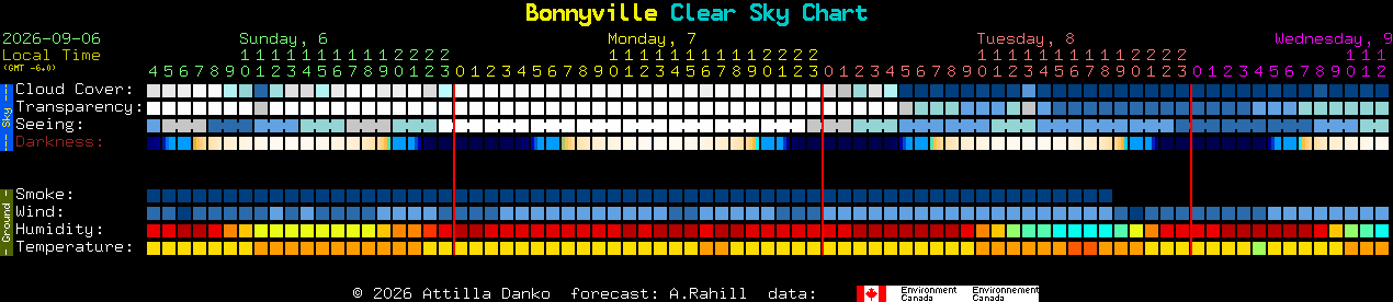 Current forecast for Bonnyville Clear Sky Chart